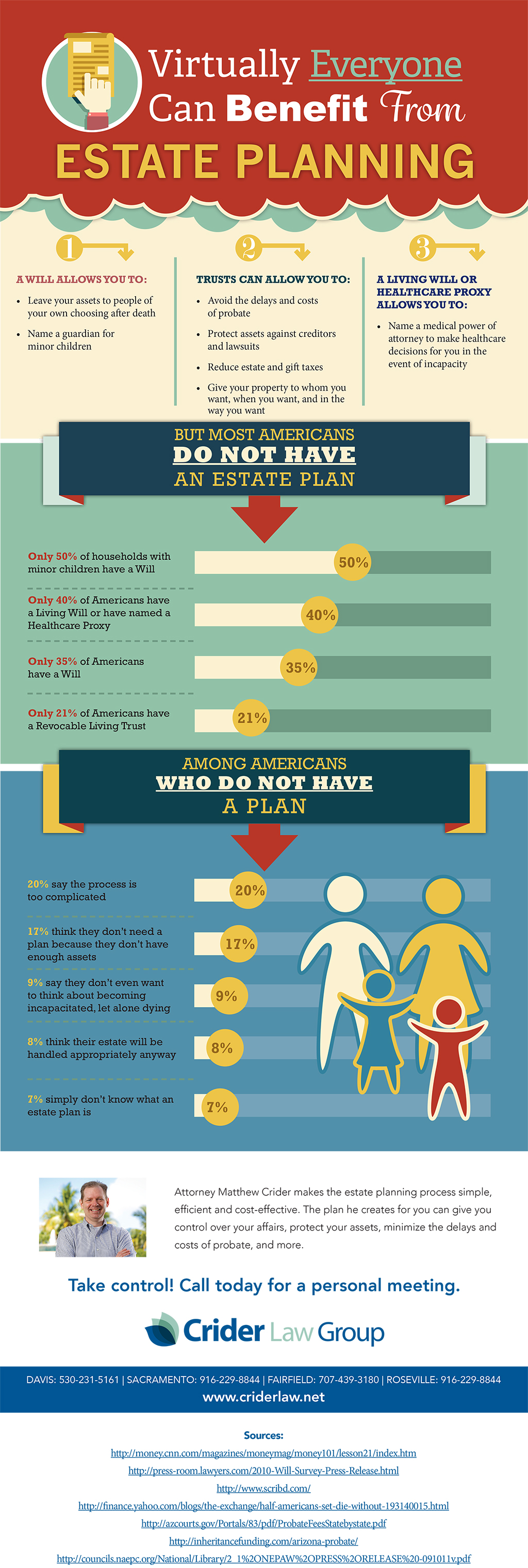 Estate Planning Infographic